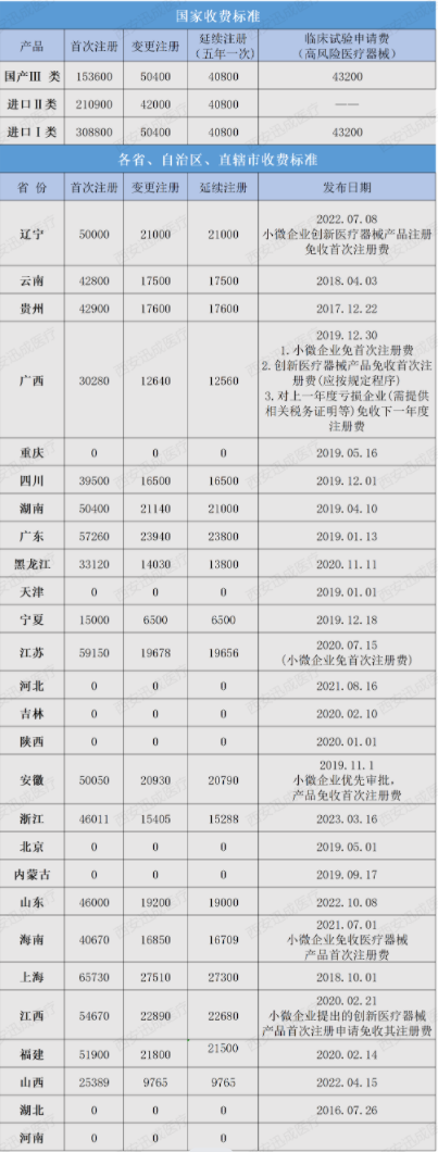 醫(yī)療器械產(chǎn)品注冊(cè)備案，二三類醫(yī)療器械經(jīng)營許可證代辦