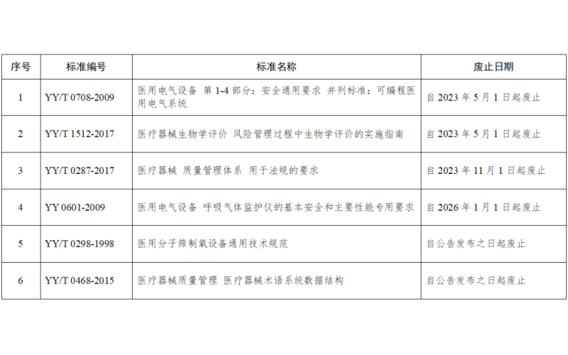 醫(yī)療器械注冊代理--國家藥監(jiān)局廢止了YY/T 0708等6個行業(yè)標準