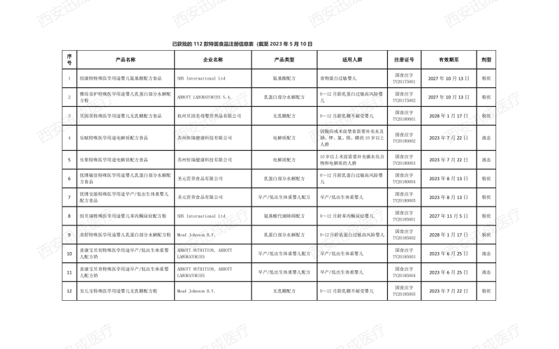 截至2023年5月份國家市場監(jiān)督管理局食品審評中心已經審批通過的特殊醫(yī)學用途配方食品產品有112個批件了！