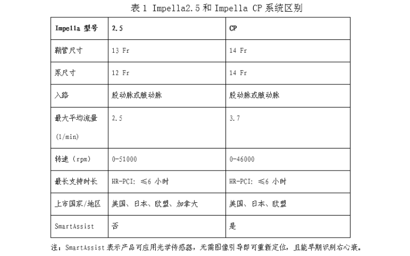 醫(yī)療器械備案注冊(cè)—介入式左心室輔助裝置用于高危經(jīng)皮冠狀動(dòng)脈介入術(shù)臨床評(píng)價(jià)簡(jiǎn)介及審評(píng)關(guān)注點(diǎn)